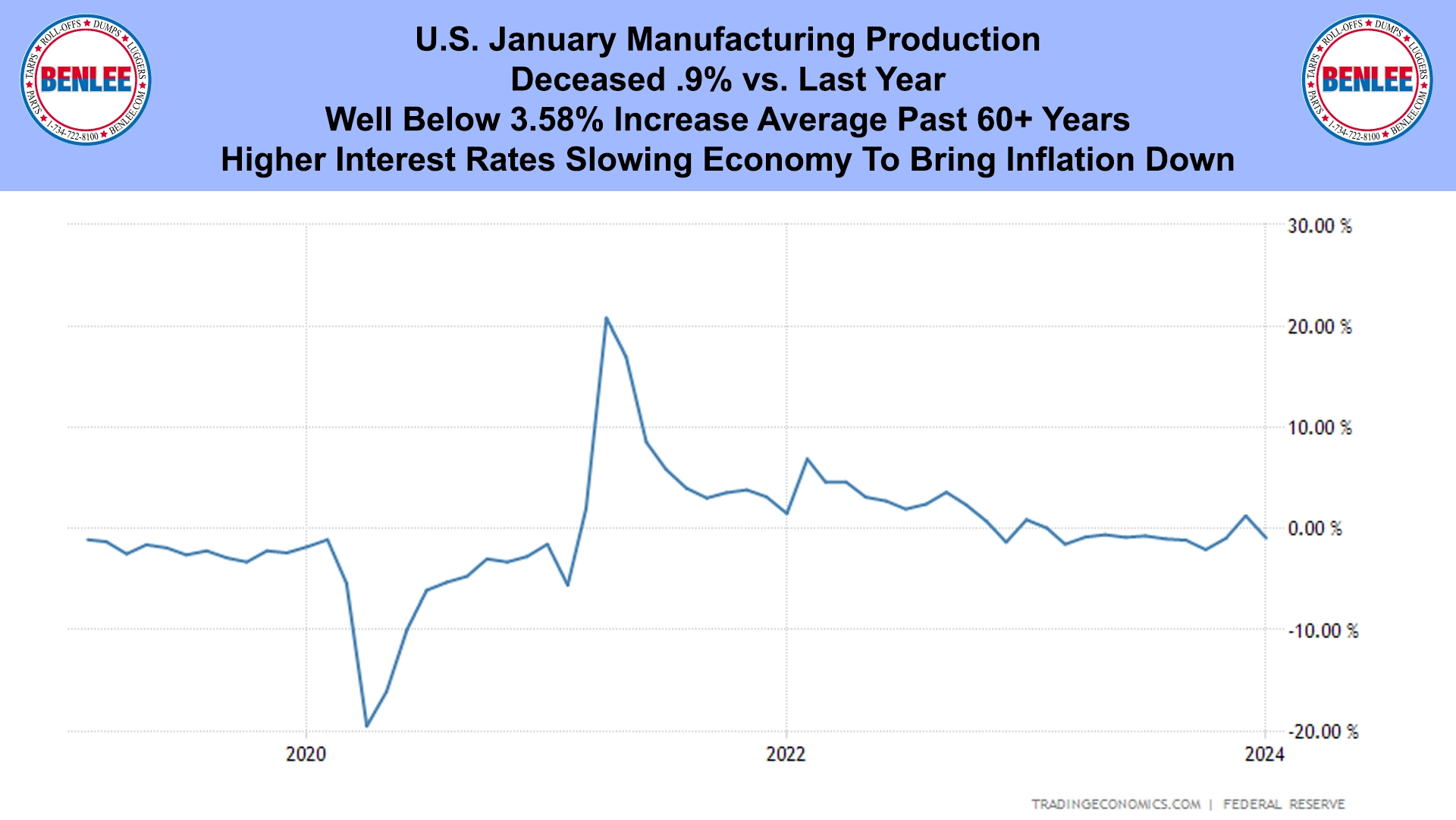 U.S. January Manufacturing Production